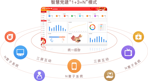 智慧黨建系統優勢之統一后臺，三屏互動（“1+3+N”模式）
